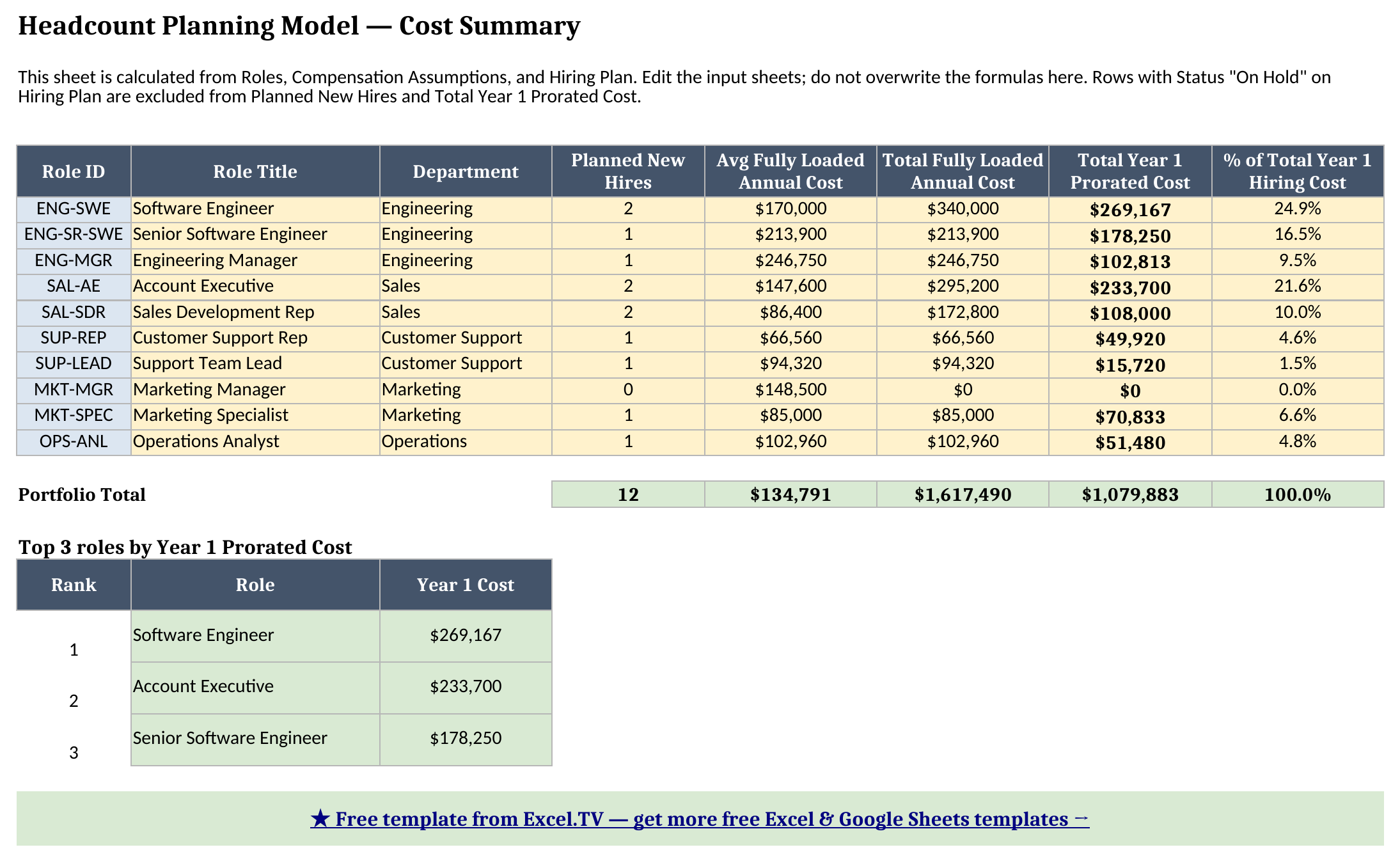 Cost Summary sheet showing planned new hires, fully loaded annual cost, and Year 1 prorated cost by role, a portfolio total row, and the top three roles by Year 1 hiring cost