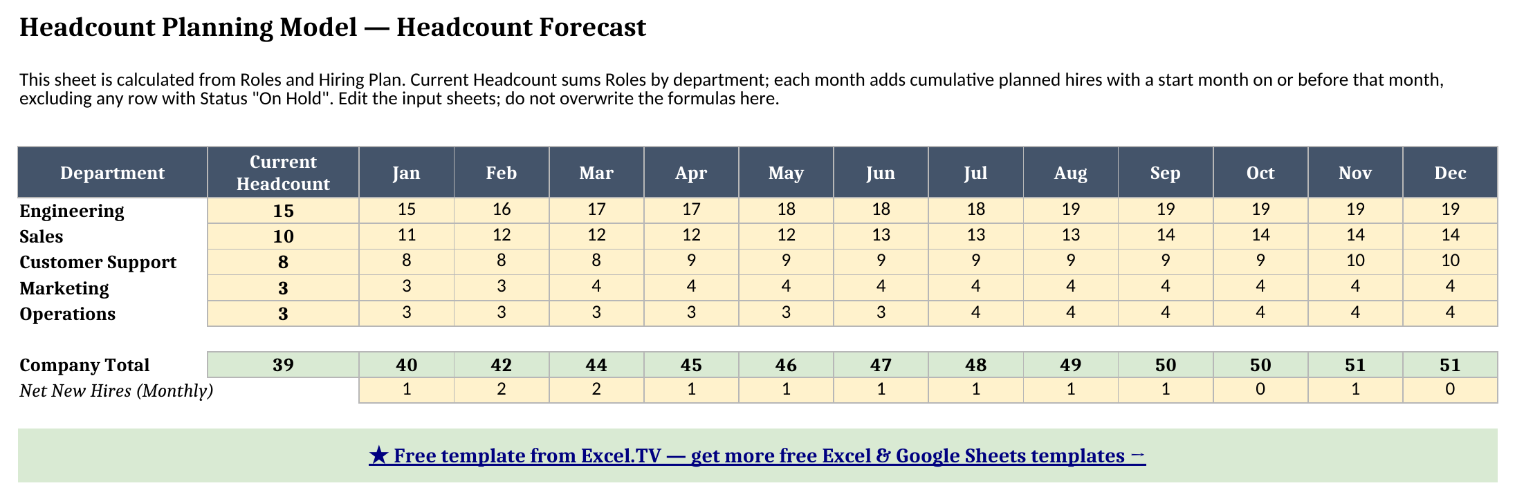 Headcount Forecast sheet showing five departments growing from a current headcount of 39 to a company total of 51 by December, with a monthly net-new-hires row