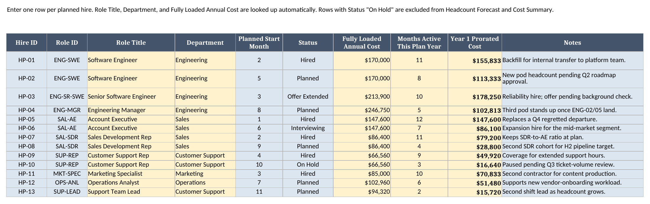 Hiring Plan sheet showing thirteen planned hires with role, department, planned start month, status, fully loaded annual cost, months active, and Year 1 prorated cost
