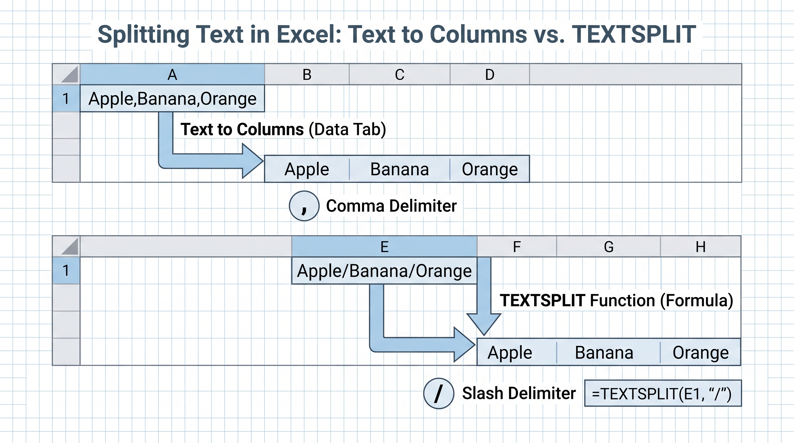 Illustration showing Excel Text to Columns and TEXTSPLIT splitting comma- and slash-delimited cells