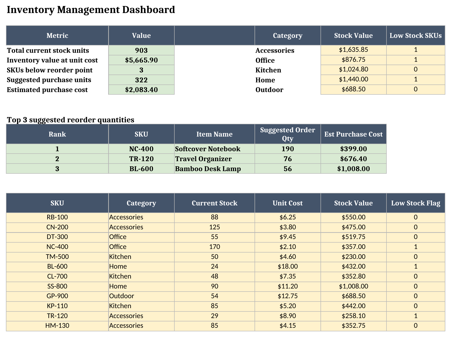 Dashboard sheet showing total stock metrics, category inventory value, low-stock counts, and the top three reorder quantities