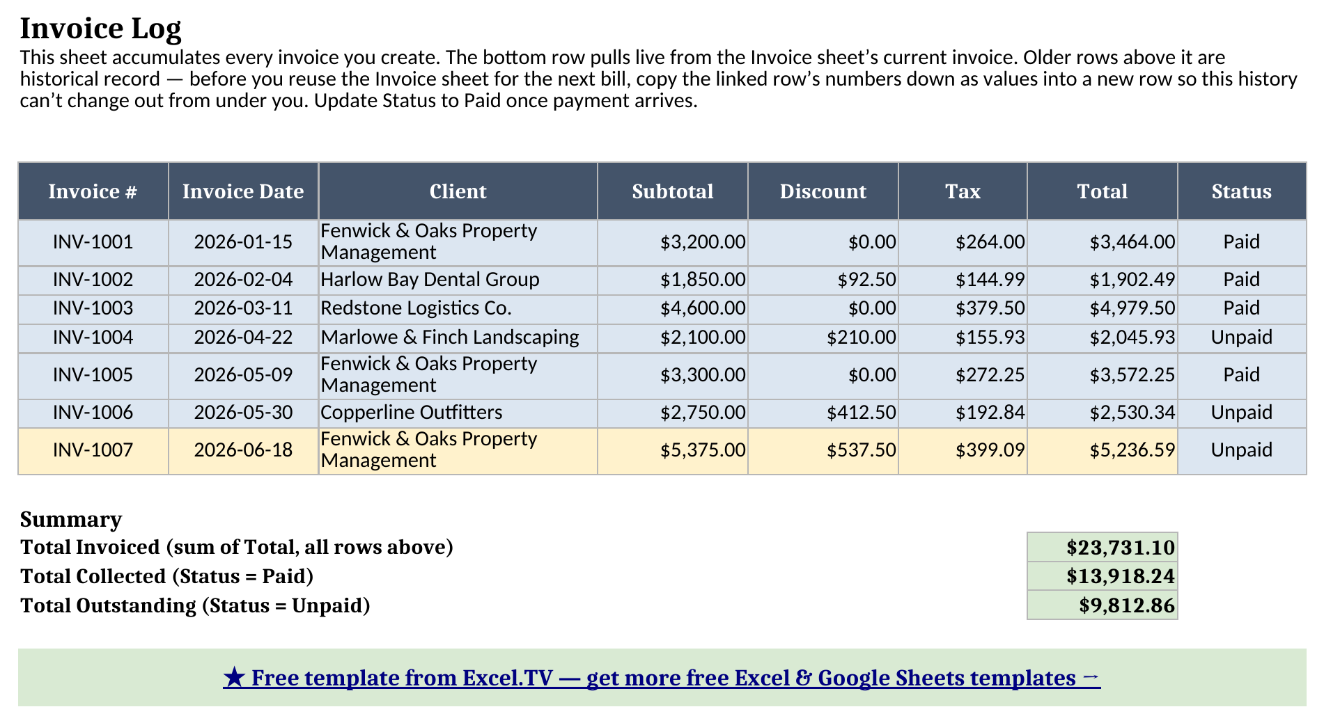 Invoice Log sheet showing seven logged invoices with invoice number, date, client, subtotal, discount, tax, total, and status, plus a summary block totaling amount invoiced, collected, and outstanding