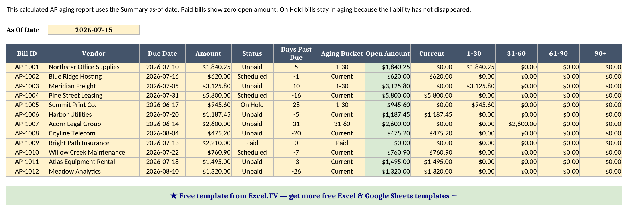 Aging sheet showing bill ID, vendor, due date, amount, status, days past due, aging bucket, open amount, and Current through 90+ bucket columns