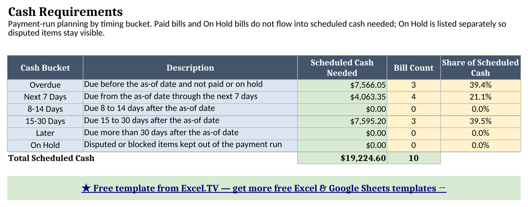 Cash Requirements sheet showing scheduled cash needed by Overdue, Next 7 Days, 8-14 Days, 15-30 Days, Later, and On Hold buckets