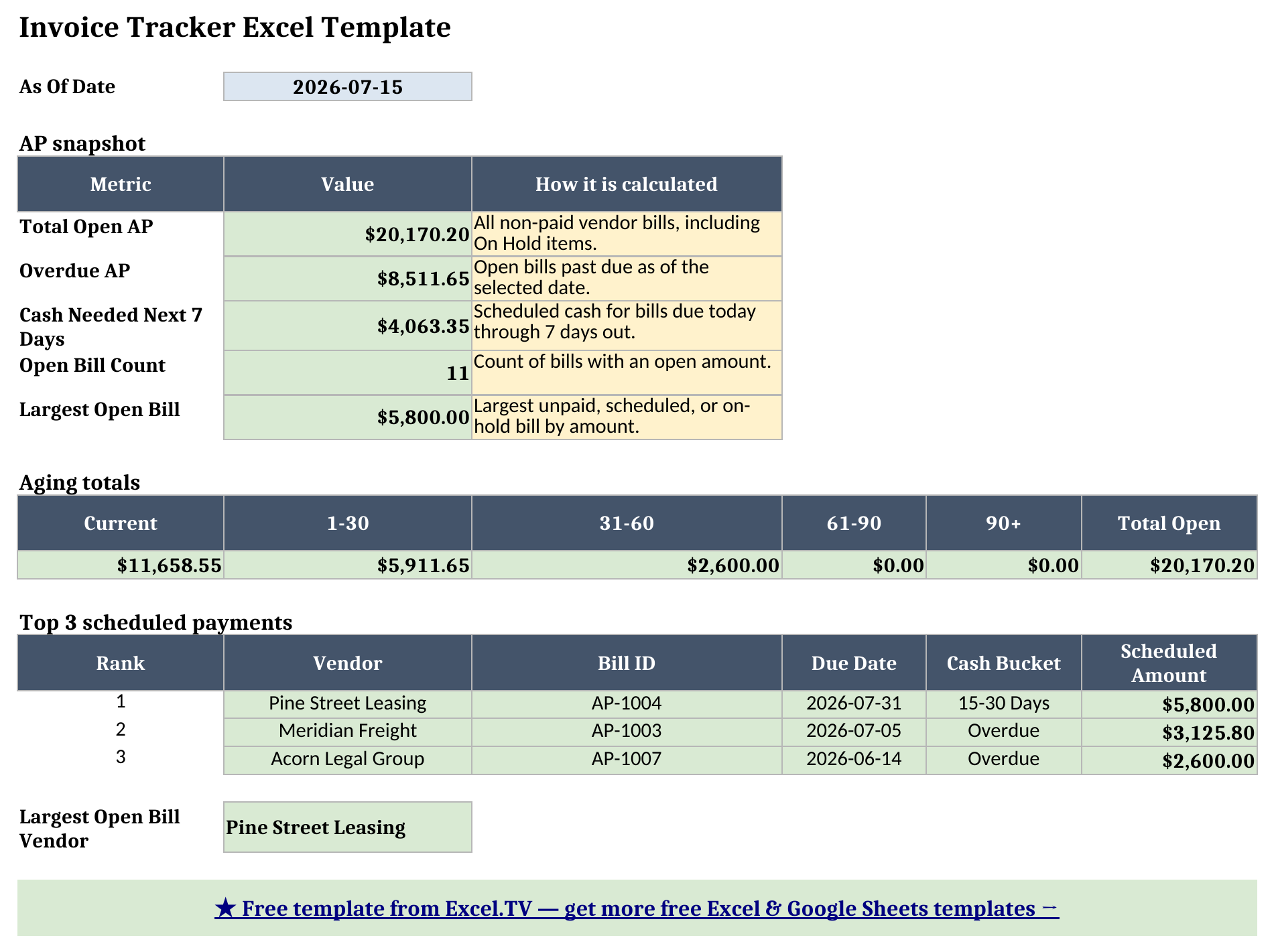 Summary sheet showing As Of Date, total open AP, overdue AP, cash needed next 7 days, open bill count, largest open bill, aging totals, and top 3 scheduled payments