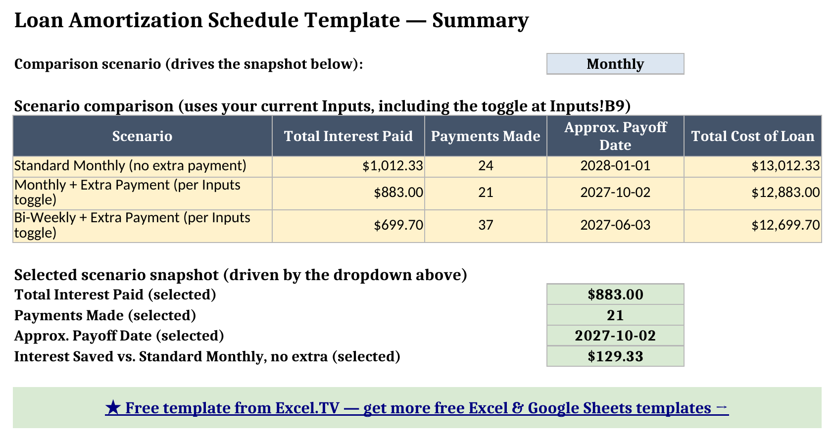 Summary sheet showing the three-scenario comparison table and the selected-scenario snapshot with total interest paid, payments made, payoff date, and interest saved