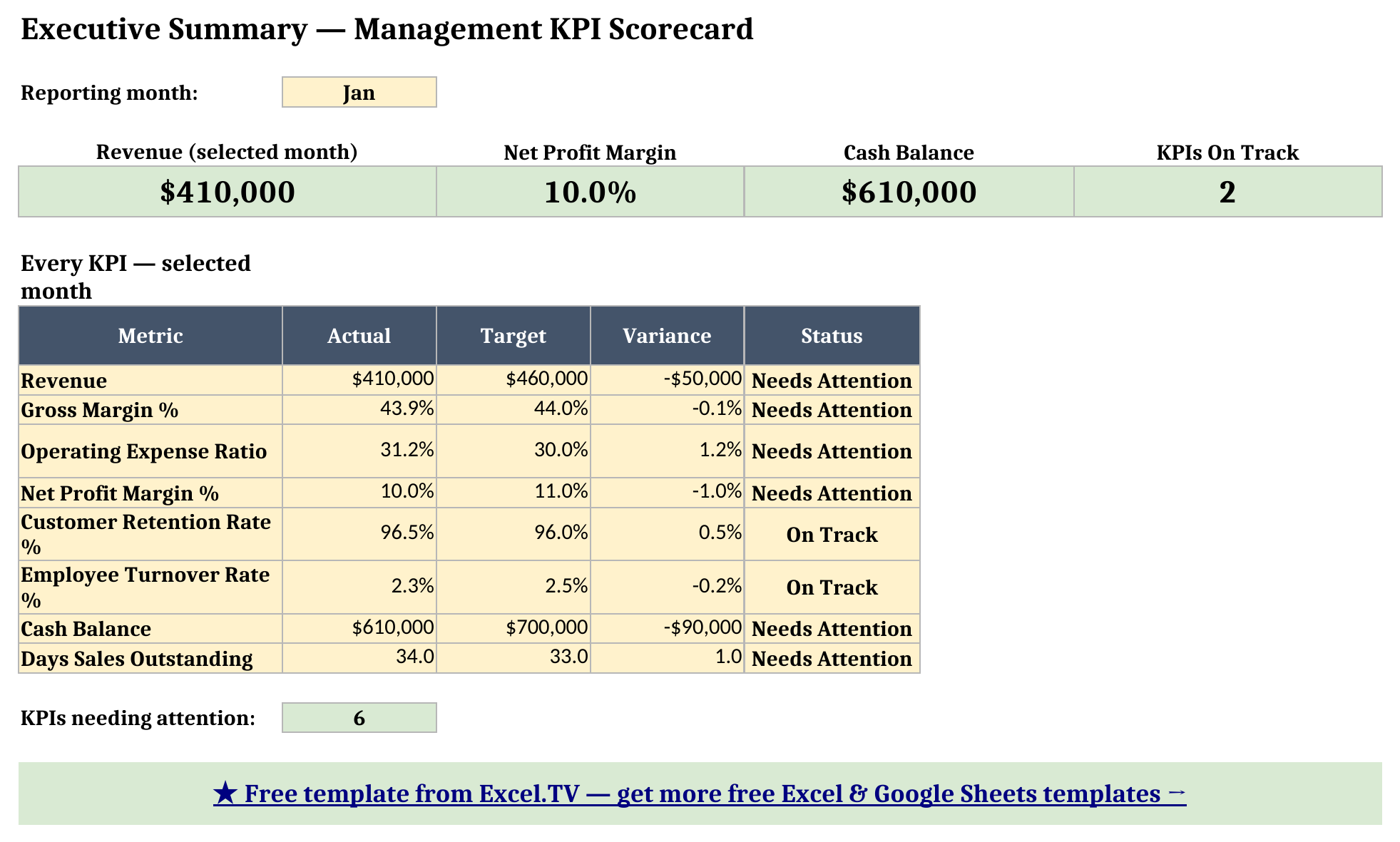 Executive Summary sheet showing the four headline KPI cards, the full eight-KPI status table for January, and the KPIs-needing-attention count