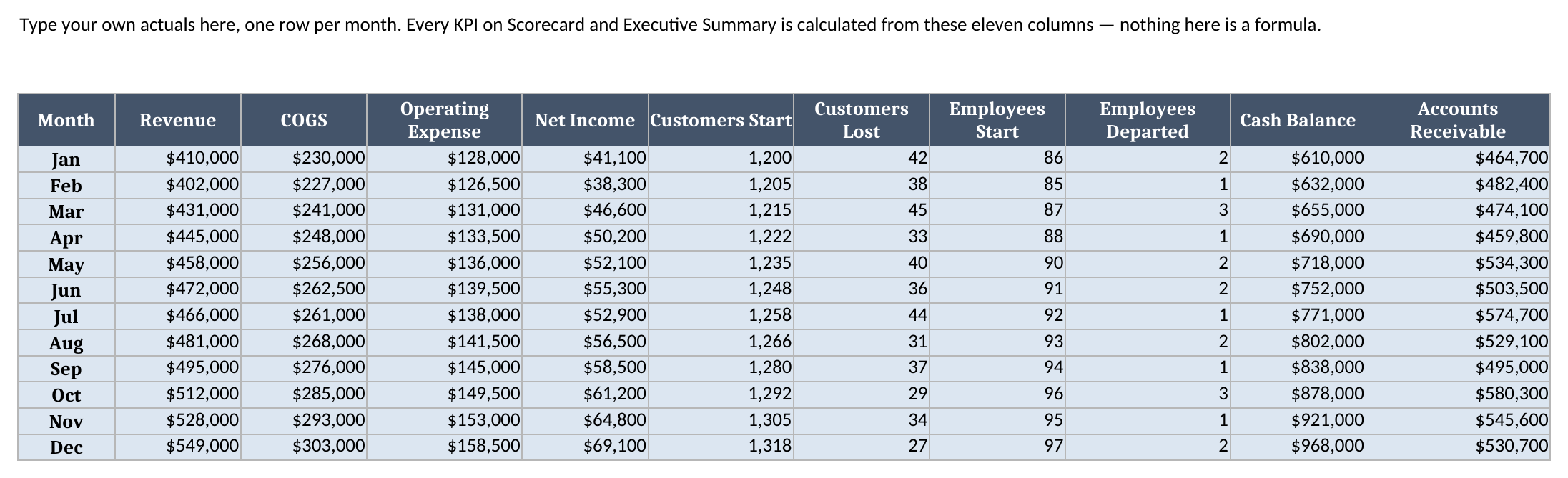 Monthly Inputs sheet with twelve months of revenue, COGS, operating expense, net income, customer, headcount, cash balance, and accounts receivable data