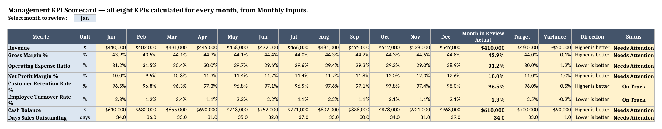 Scorecard sheet showing all eight KPIs calculated for every month, the January month selector, and the Actual, Target, Variance, Direction, and Status columns