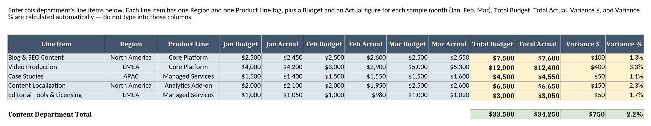Content departmental sheet showing the same line-item layout as Demand Gen and Brand, with per-item Variance $ and Variance % columns and a Content Department Total row
