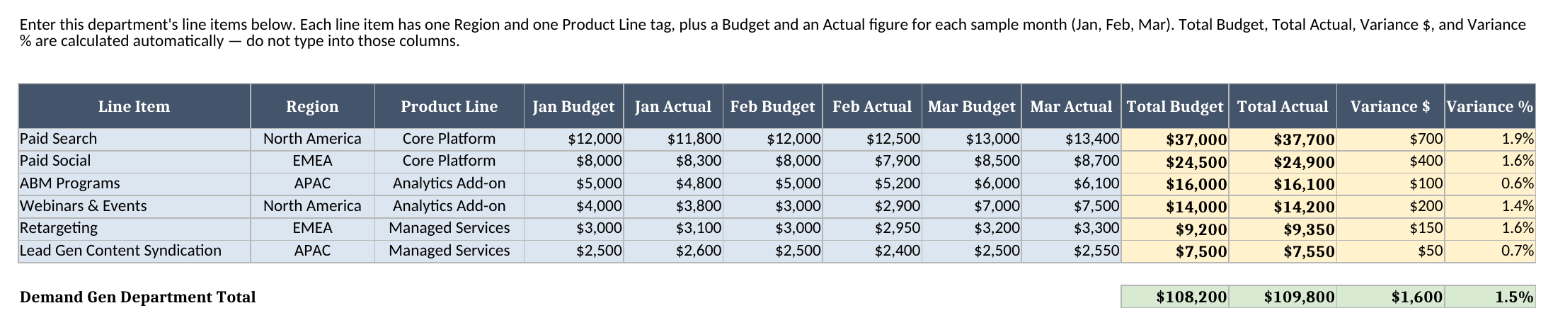 Demand Gen departmental sheet showing line items tagged by Region and Product Line, with Jan, Feb, and Mar Budget and Actual columns and calculated Total Budget, Total Actual, and Variance columns