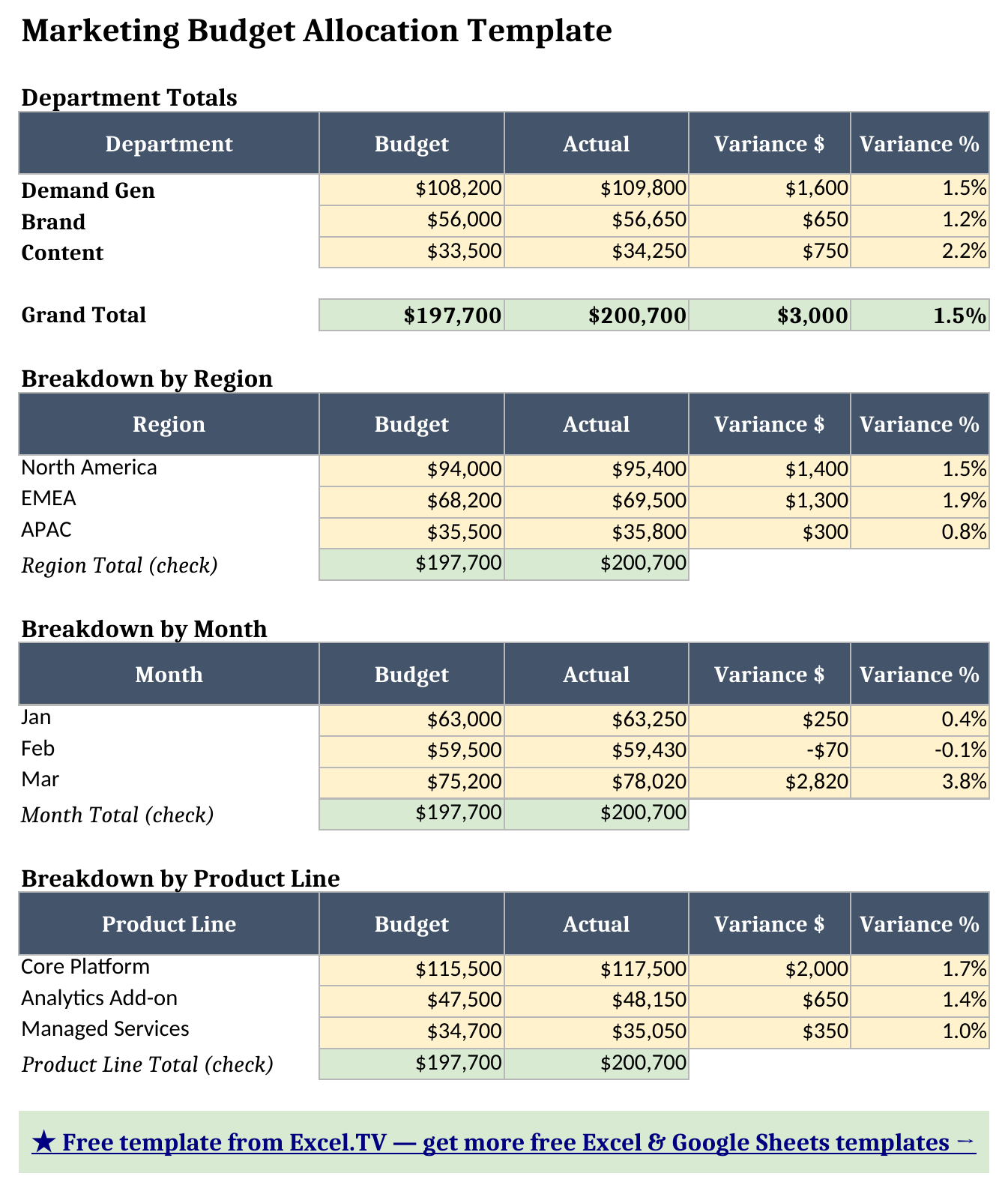 Summary sheet showing the Department Totals table, the Breakdown by Region, Breakdown by Month, and Breakdown by Product Line sections, and each section's Total (check) row matching the Grand Total