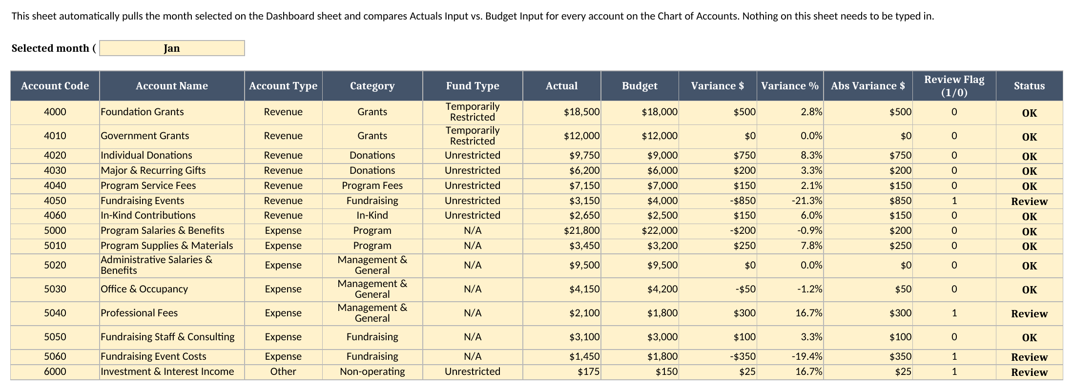 Variance Analysis sheet showing account code, name, category, fund type, actual vs. budget, variance dollars and percent, and a Review or OK status for January