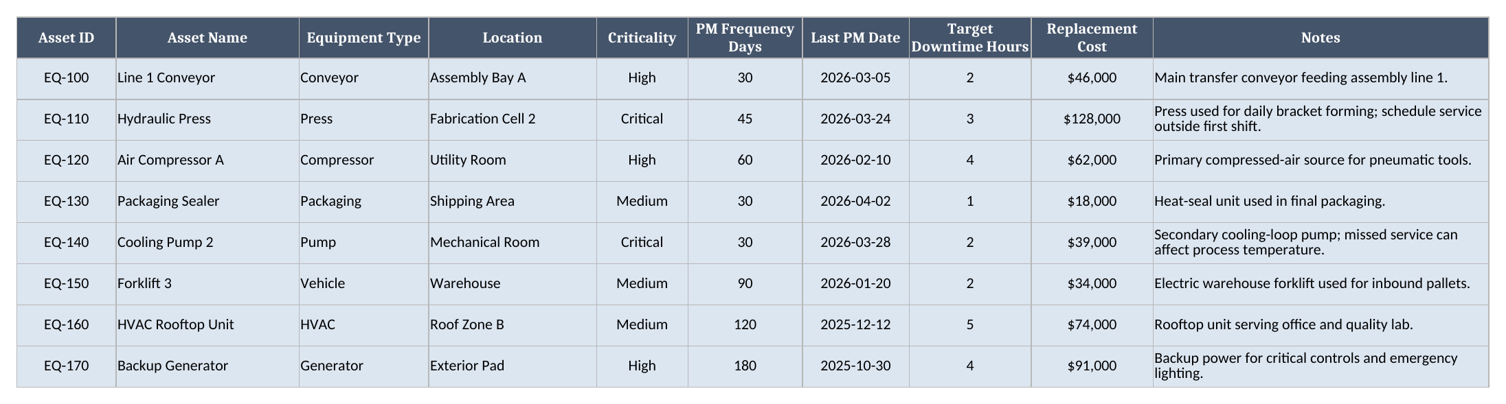 Asset Register sheet showing synthetic equipment assets with asset IDs, criticality, PM frequency, last PM date, and target downtime