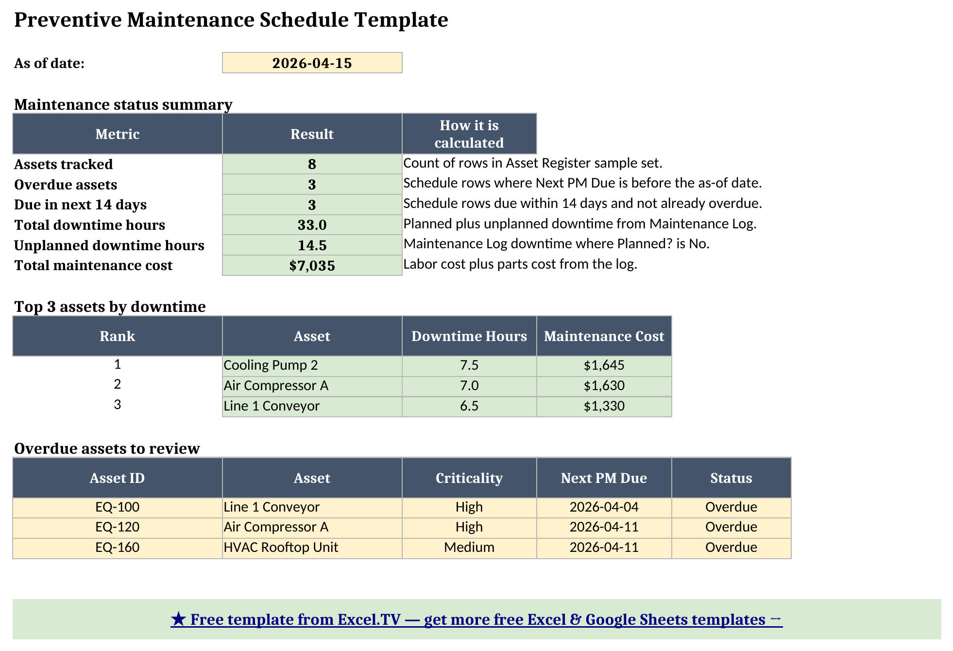 Dashboard sheet showing eight assets tracked, three overdue, three due soon, 33 downtime hours, 14.5 unplanned downtime hours, $7,035 total maintenance cost, and top downtime assets