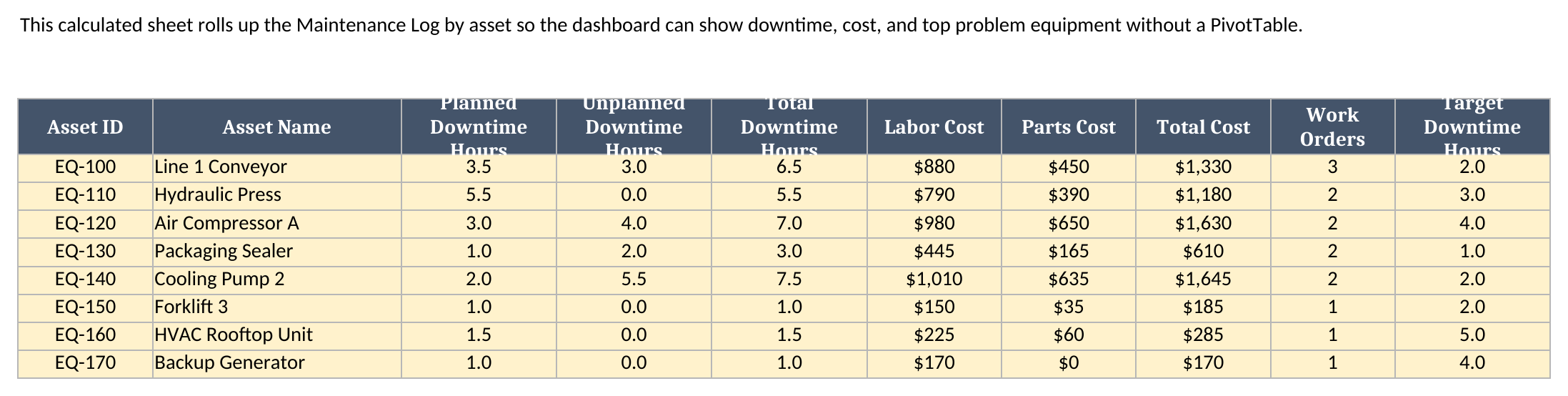 Downtime Summary sheet showing planned downtime, unplanned downtime, total downtime, labor cost, parts cost, total cost, and work-order count by asset