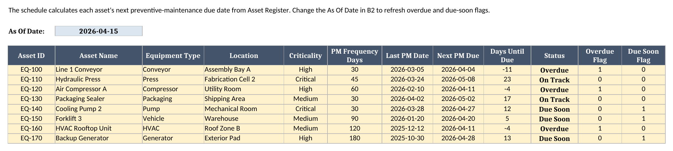 Schedule sheet showing next PM due dates, days until due, and Overdue, Due Soon, or On Track status for each asset
