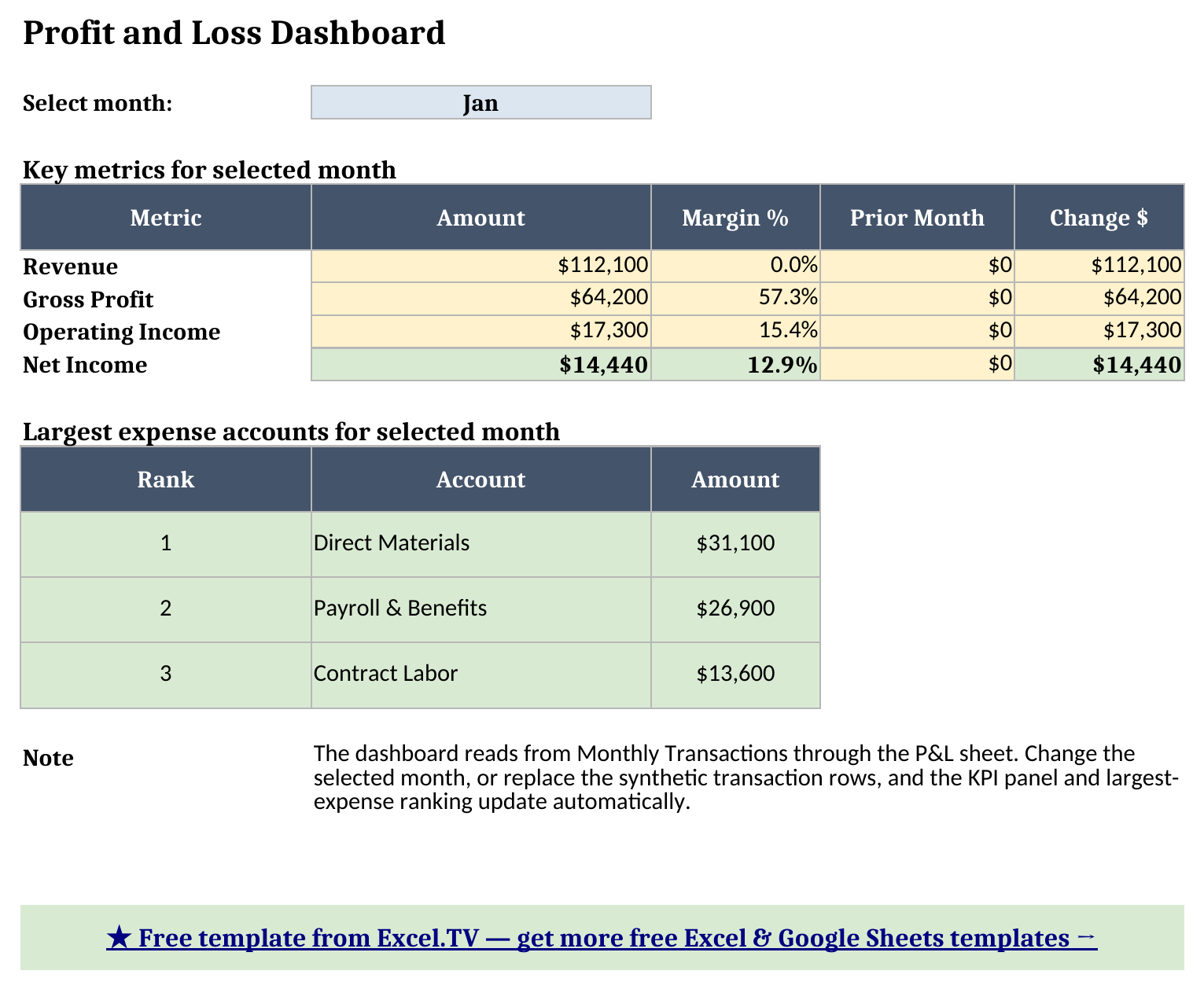 Dashboard sheet showing the selected month set to Jan, revenue, gross profit, operating income, net income, net margin, prior-month comparison, and largest expense accounts