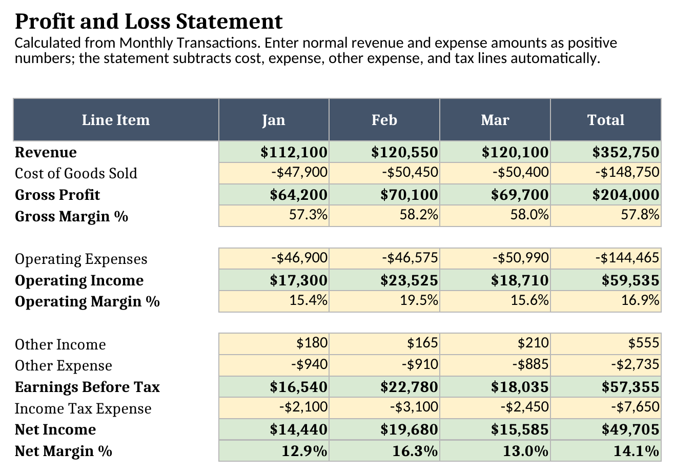 P&L sheet showing calculated revenue, COGS, gross profit, operating expenses, operating income, taxes, net income, and margin percentages for Jan, Feb, Mar, and total