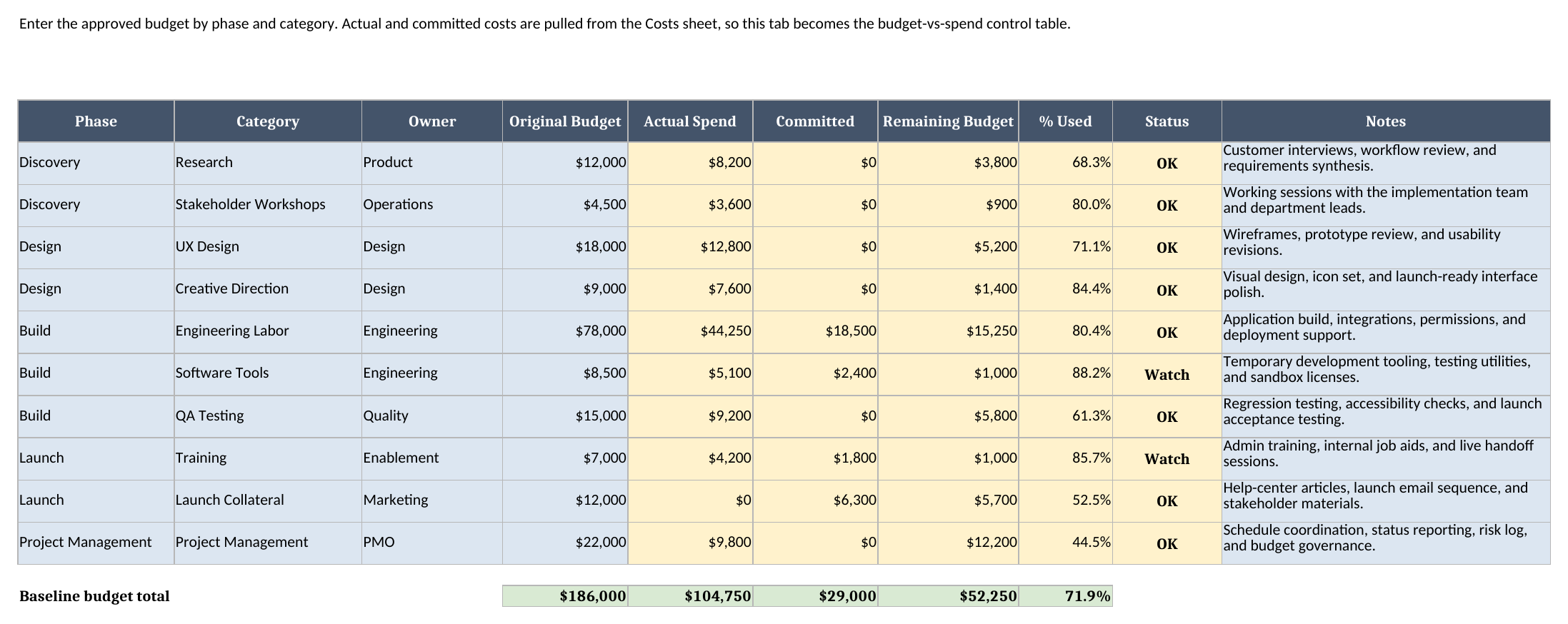 Budget sheet showing project phases, categories, owners, original budget, actual spend, committed costs, remaining budget, percent used, and status