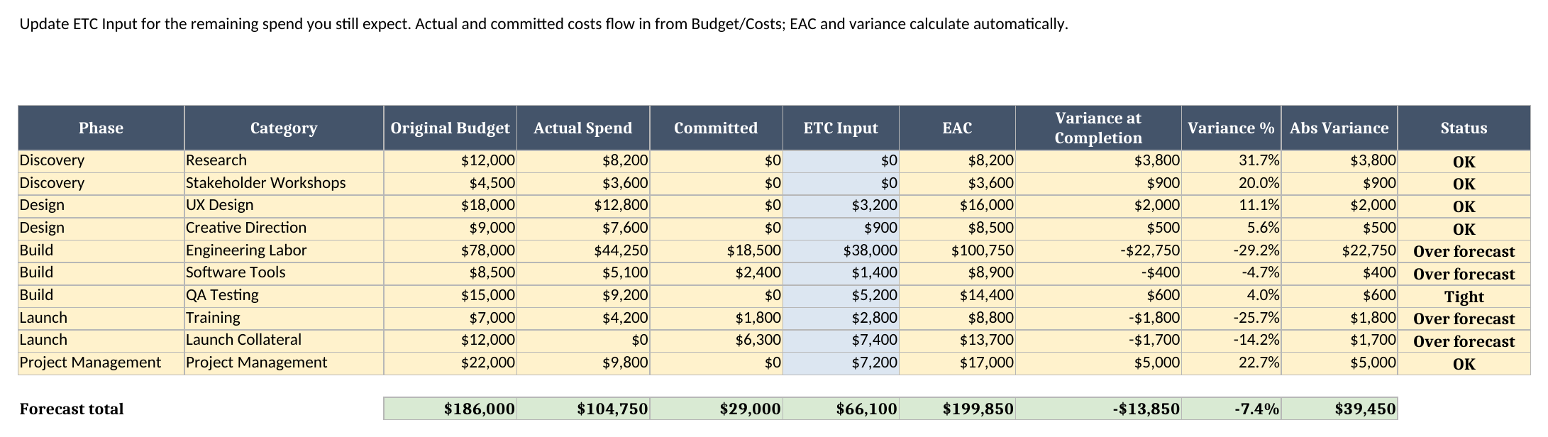 Forecast to Complete sheet showing original budget, actual spend, committed costs, editable ETC input, EAC, variance, variance percent, and status by category