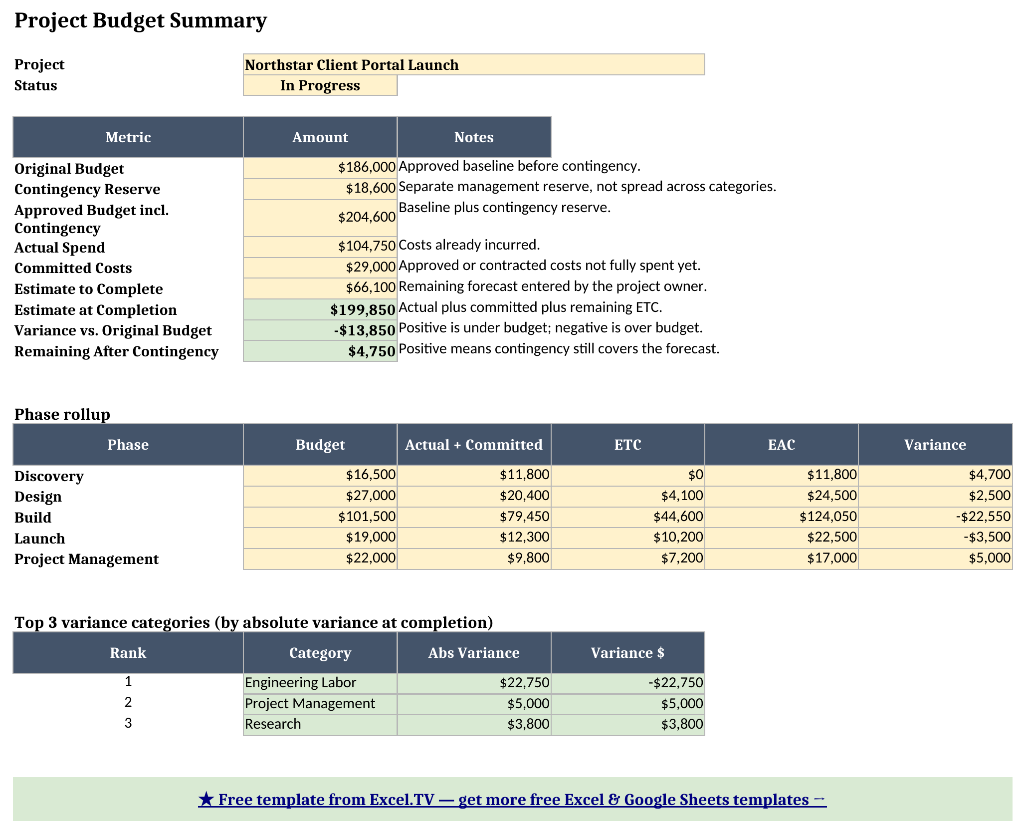 Project Summary sheet showing project status, budget, contingency, actual spend, committed costs, ETC, EAC, variance, phase rollup, and top three variance categories