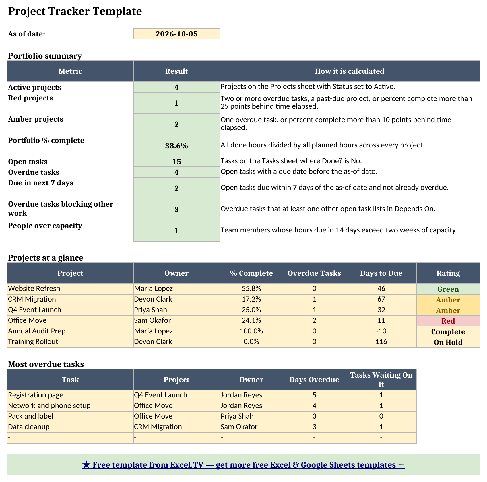 Dashboard sheet showing four active projects, one Red and two Amber, 38.6 percent portfolio complete, four overdue tasks, a projects-at-a-glance table, and the most overdue tasks