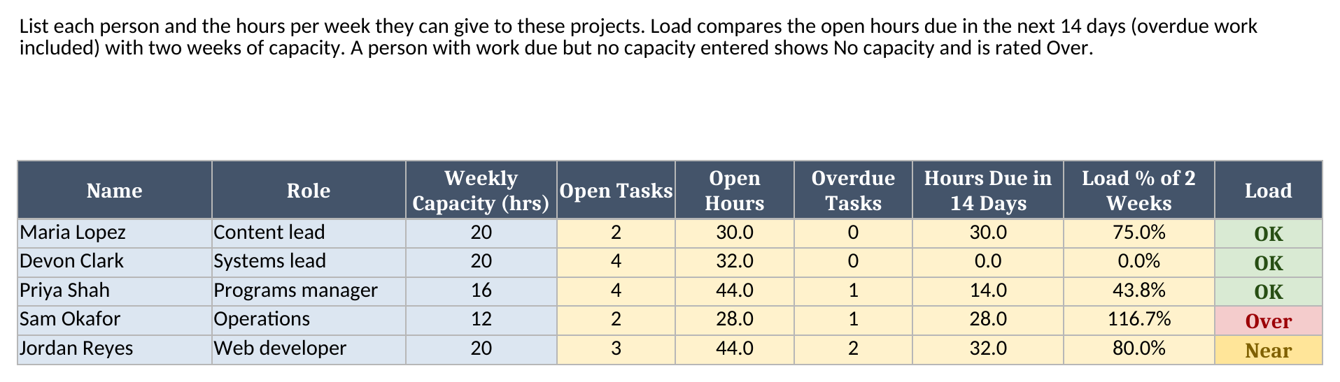 Team sheet showing five people with weekly capacity, open tasks, open hours, overdue tasks, hours due in 14 days, load percentage, and an Over, Near, or OK rating