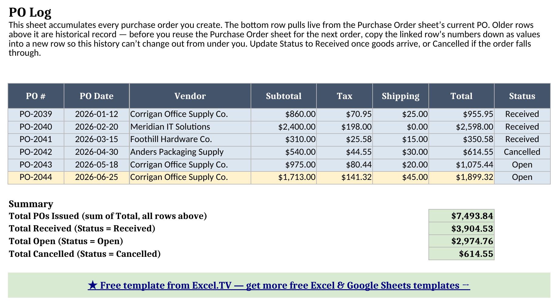 PO Log sheet showing six logged purchase orders with PO number, date, vendor, subtotal, tax, shipping, total, and status, plus a summary block totaling POs issued, received, open, and cancelled