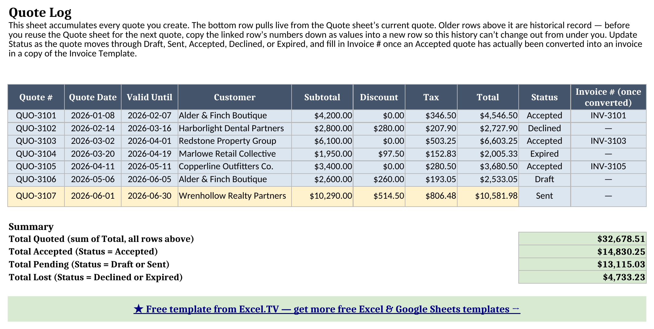 Quote Log sheet showing seven logged quotes with quote number, dates, customer, subtotal, discount, tax, total, status, and invoice number, plus a summary block totaling amount quoted, accepted, pending, and lost