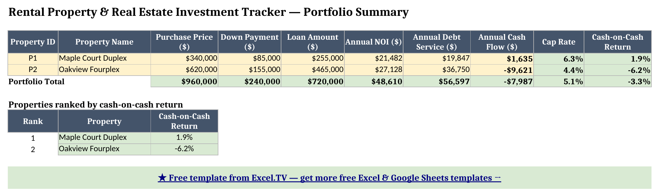 Portfolio Summary sheet showing purchase price, NOI, debt service, cash flow, cap rate, and cash-on-cash return for both sample properties, a portfolio total row, and a ranking table by cash-on-cash return