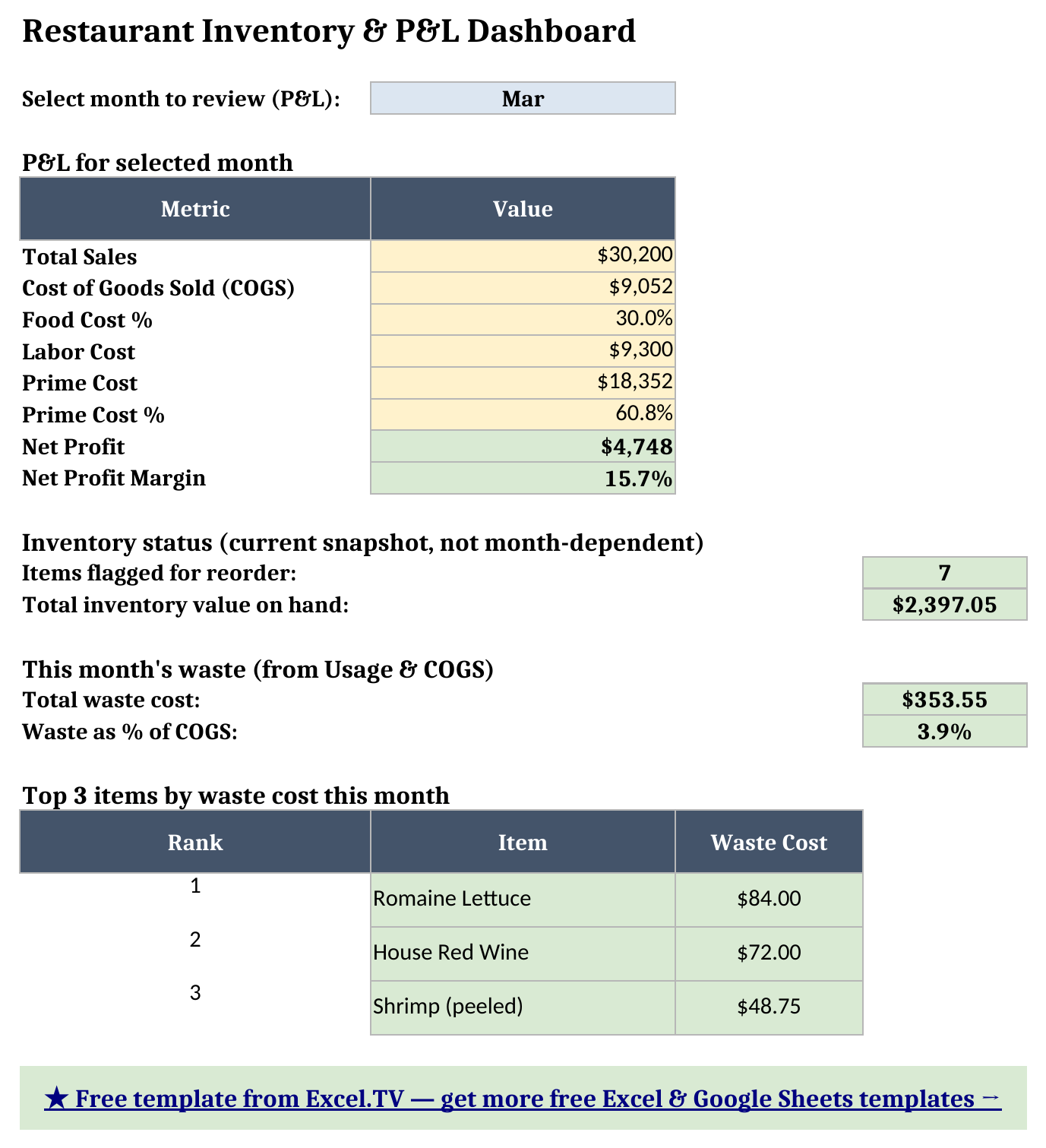 Dashboard sheet showing the month selector, P&L key metrics, reorder count and inventory value, this month's waste cost, and the top 3 items by waste cost