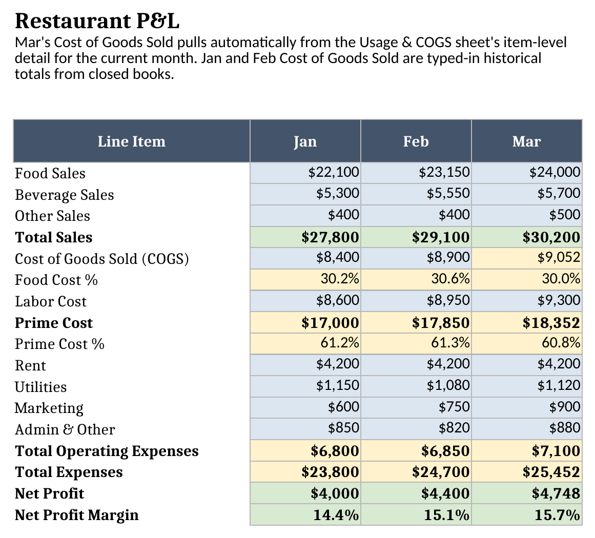 Restaurant P&L sheet showing food sales, beverage sales, cost of goods sold, prime cost, operating expenses, and net profit for January, February, and March