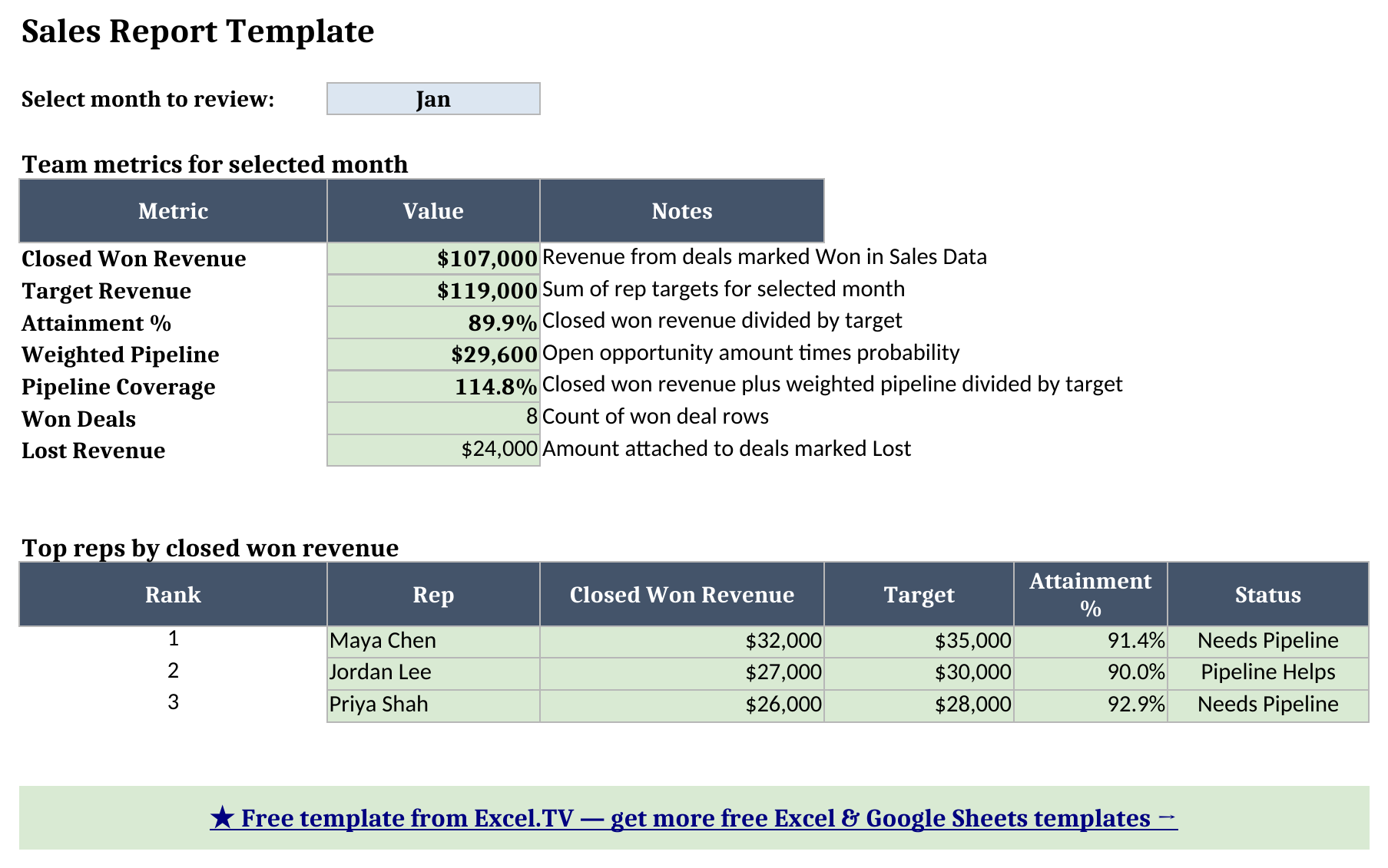 Dashboard sheet showing January closed won revenue, target attainment, weighted pipeline, pipeline coverage, won deals, lost revenue, and top rep ranking