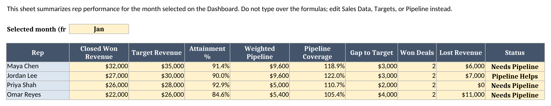 Rep Performance sheet showing selected-month rep revenue, target, attainment, weighted pipeline, coverage, gap, deal count, lost revenue, and status