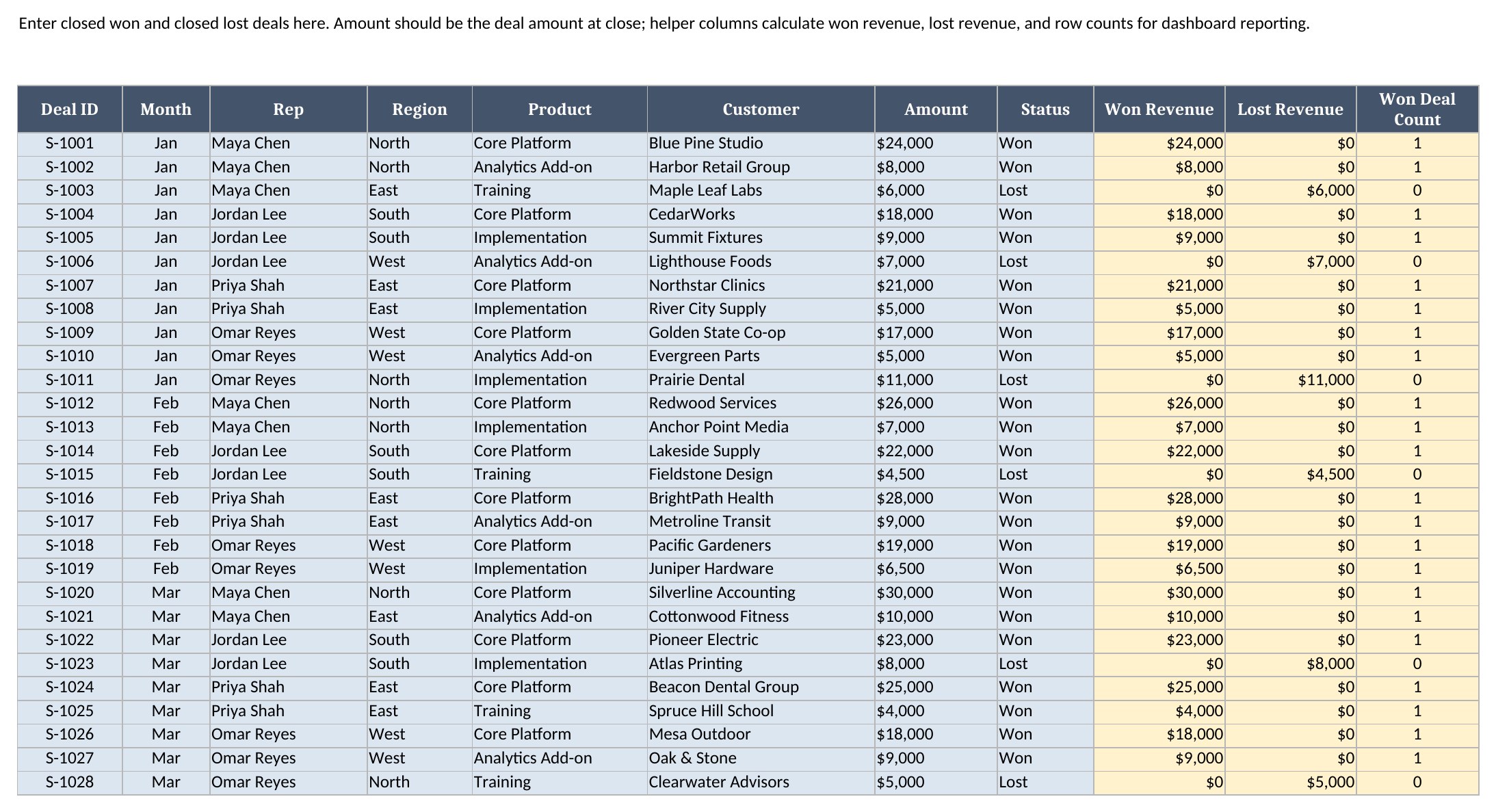 Sales Data sheet showing closed won and lost deals with helper columns for won revenue, lost revenue, and won deal count
