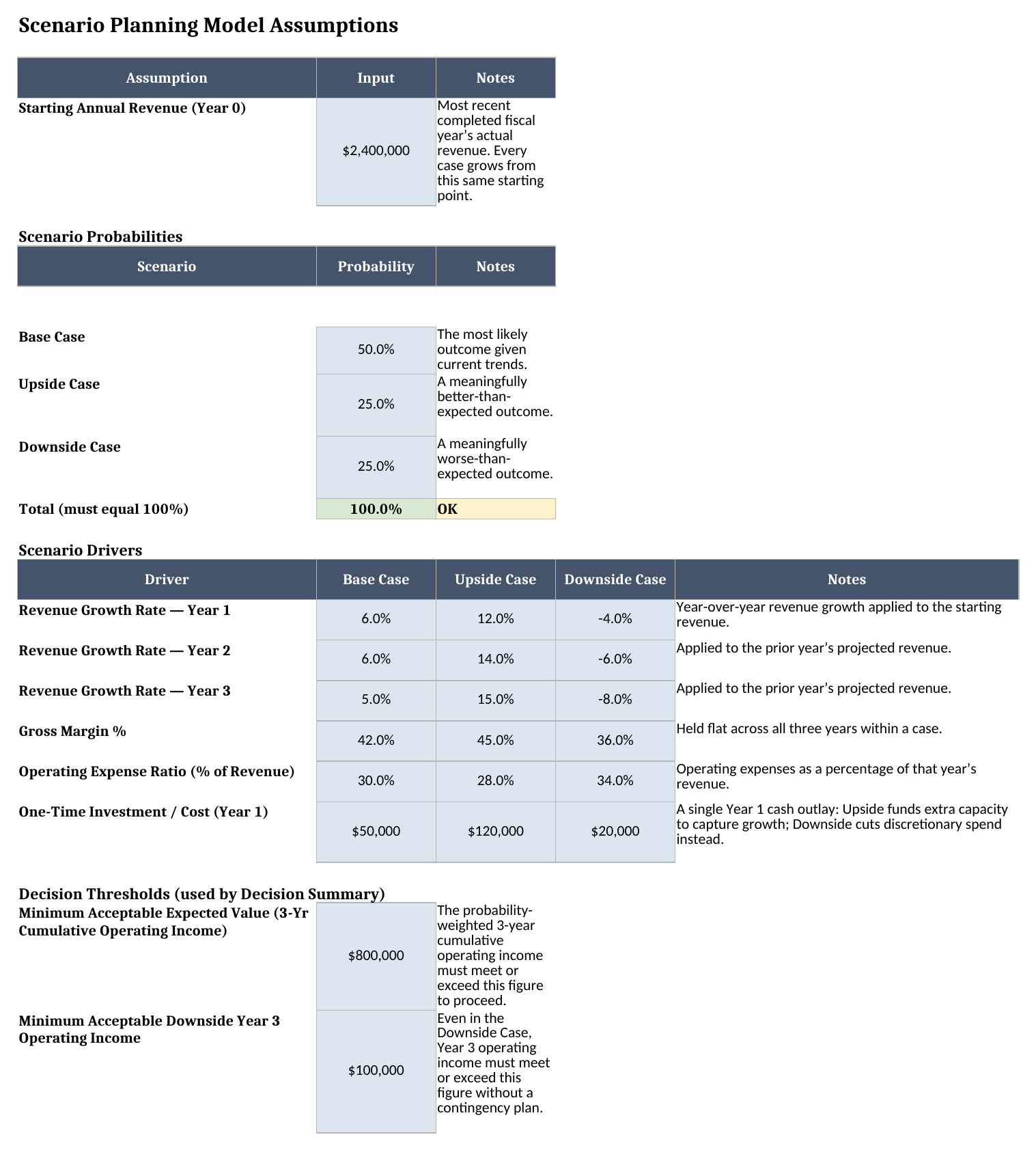 Assumptions sheet with starting revenue, a Base/Upside/Downside probability table validated to total 100%, six per-case scenario drivers, and two decision thresholds