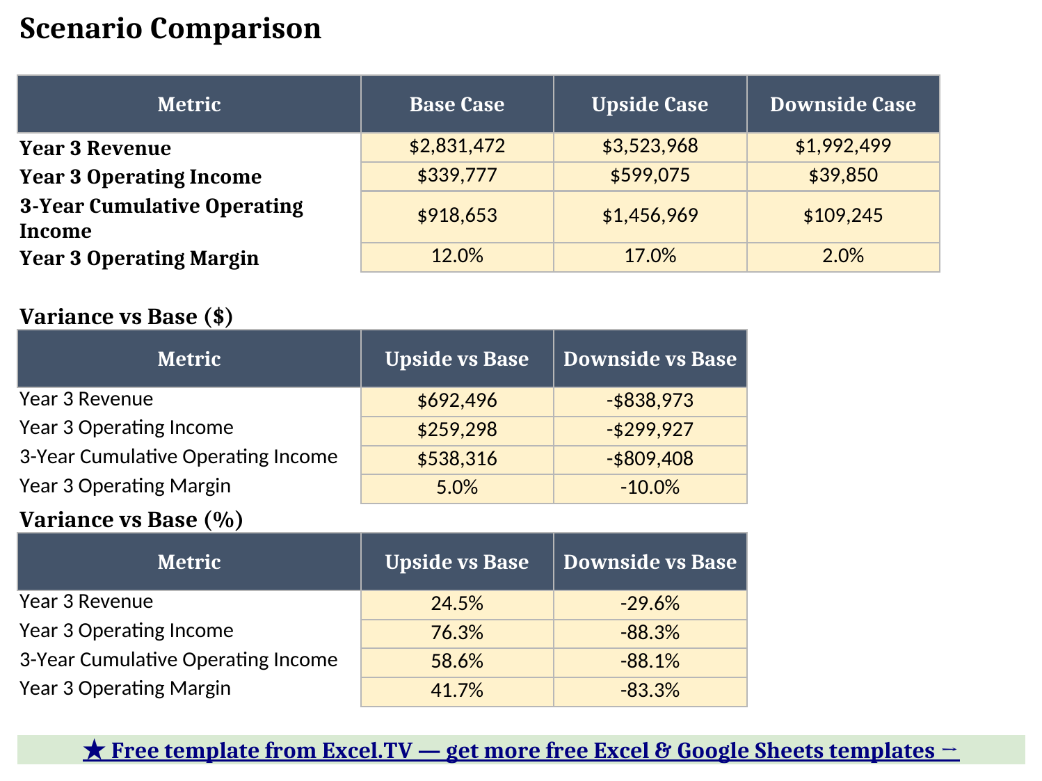 Scenario Comparison sheet showing Base, Upside, and Downside outputs side by side, plus dollar and percentage variance tables for Upside vs Base and Downside vs Base