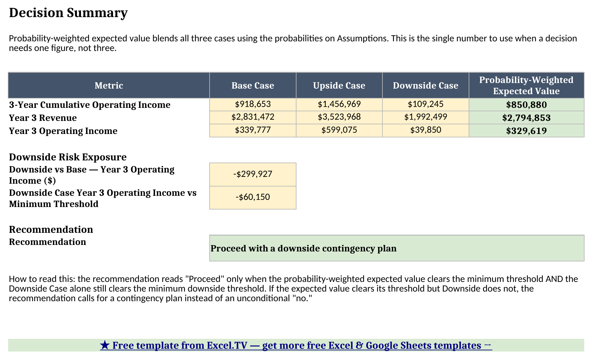 Decision Summary sheet showing Base, Upside, and Downside outcomes, a probability-weighted expected value of $850,880, downside risk exposure, and a recommendation of Proceed with a downside contingency plan