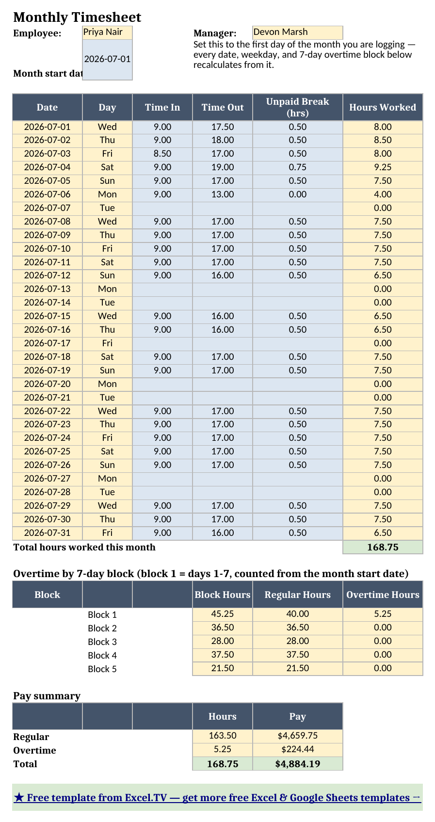 Monthly Timesheet sheet showing a 31-day daily log with calculated weekday labels, an overtime-by-7-day-block rollup table with five blocks, and a Pay Summary showing 168.75 total hours and $4,884.19 total pay