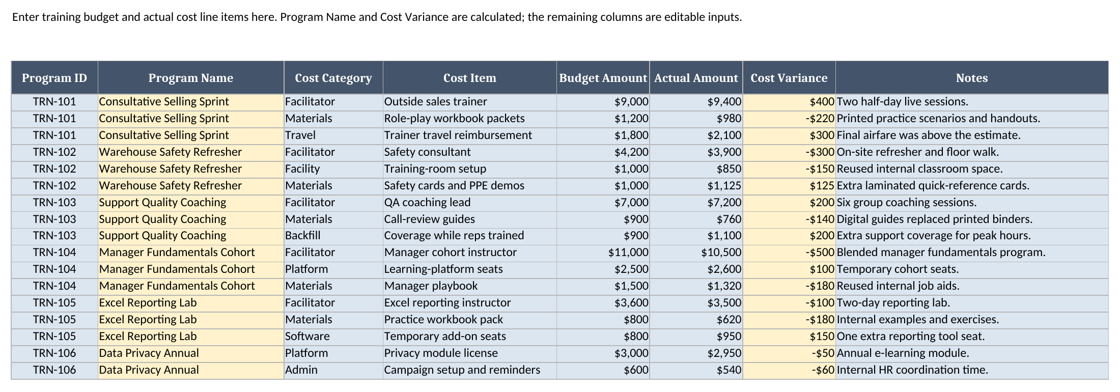 Costs sheet showing budget and actual cost line items by training program, with calculated cost variance and notes