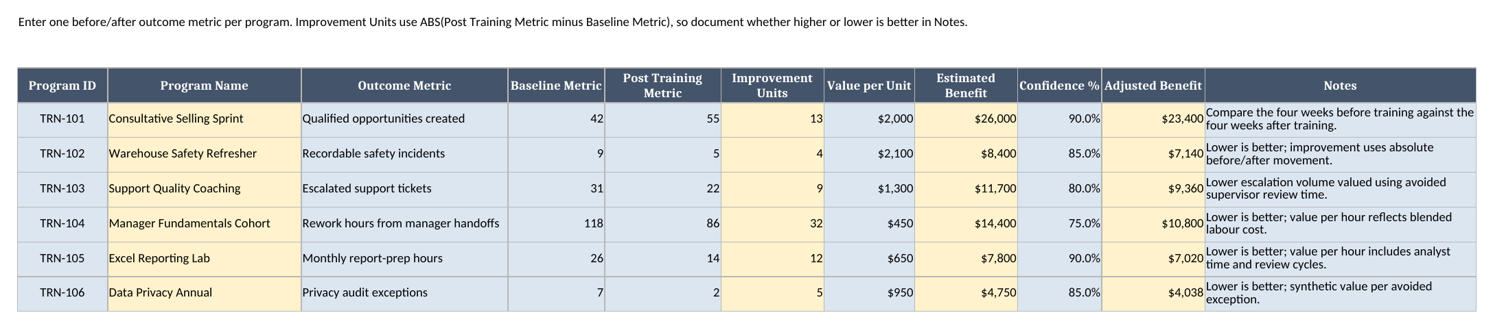 Outcomes sheet showing baseline metrics, post-training metrics, calculated improvement units, value per unit, estimated benefit, confidence percentage, and adjusted benefit