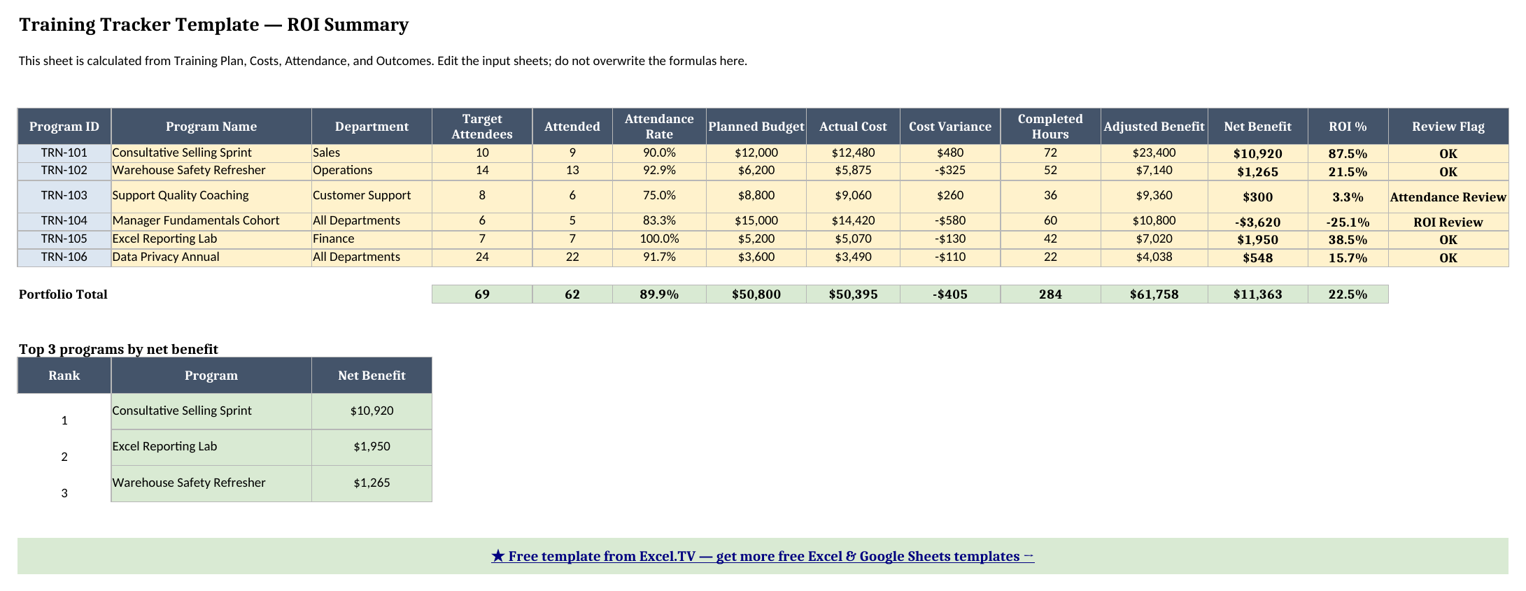 ROI Summary sheet showing per-program attendance rate, actual cost, adjusted benefit, net benefit, ROI percentage, review flags, portfolio totals, and top three programs by net benefit