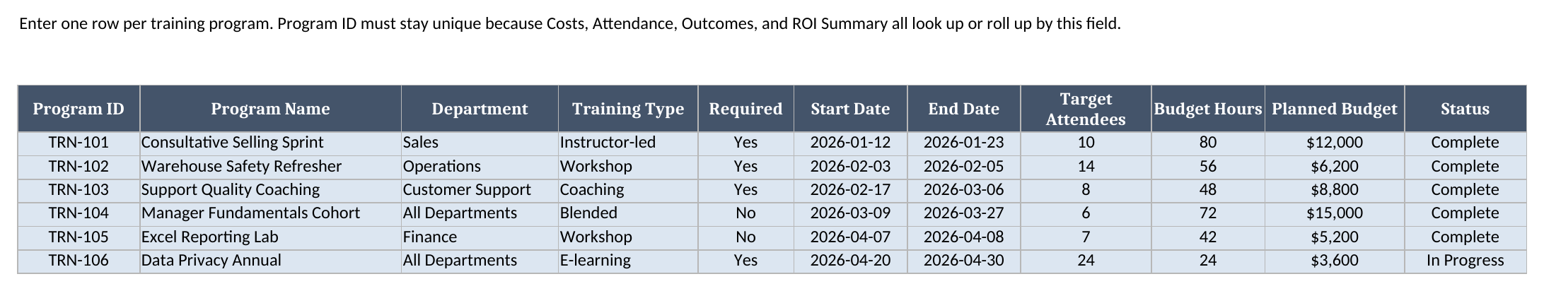 Training Plan sheet showing six synthetic training programs with department, training type, required flag, dates, target attendees, budget hours, planned budget, and status