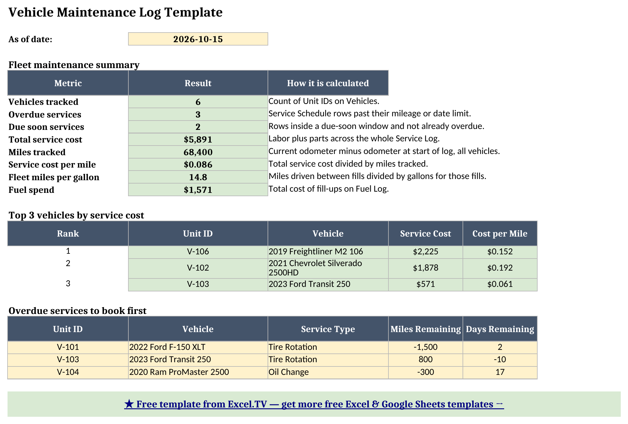 Dashboard sheet showing six vehicles tracked, three overdue services, two due soon, $5,891 service cost, $0.086 cost per mile, 14.8 miles per gallon, and the three costliest vehicles