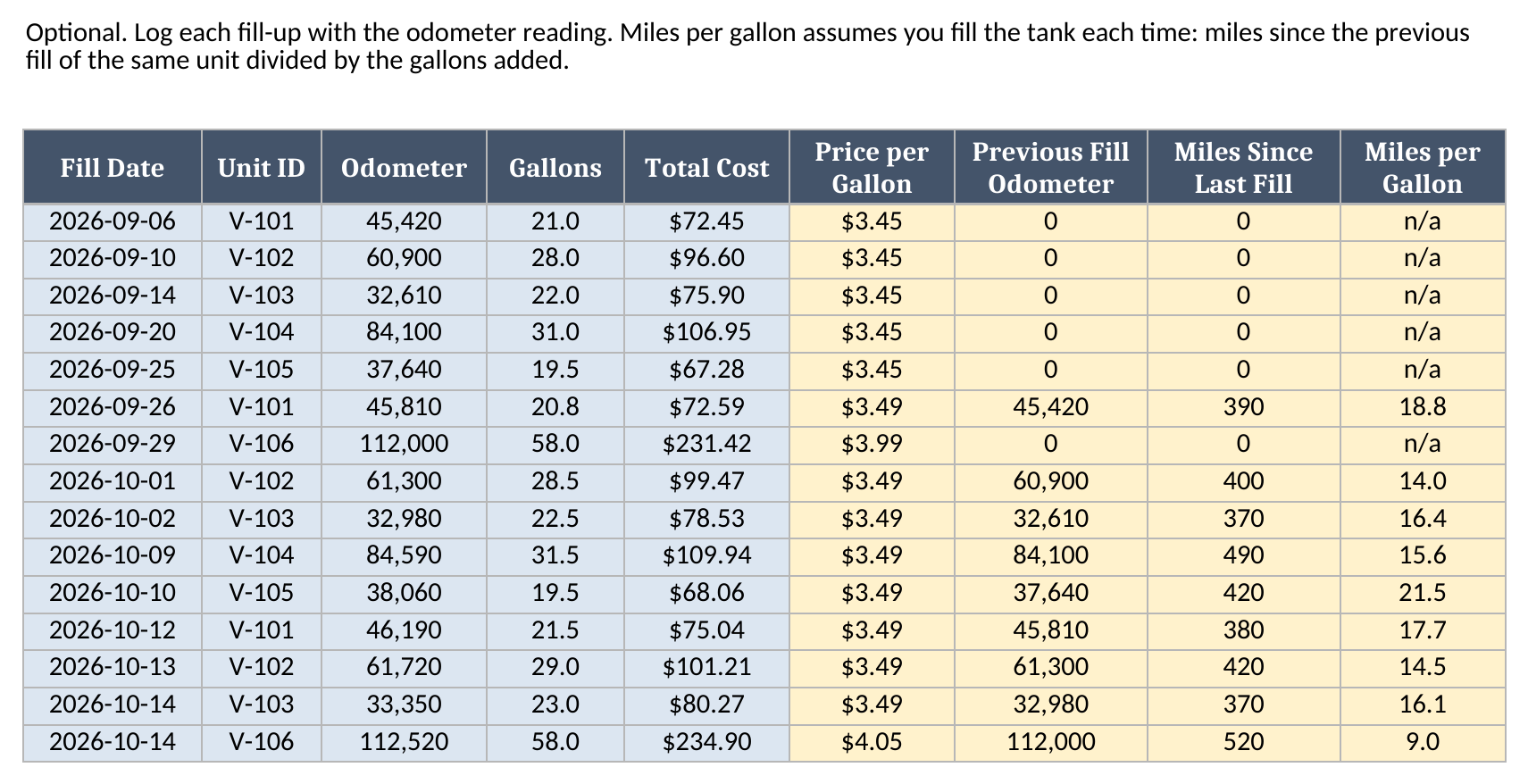 Fuel Log sheet showing sample fill-ups with gallons, total cost, price per gallon, previous fill odometer, miles since last fill, and miles per gallon