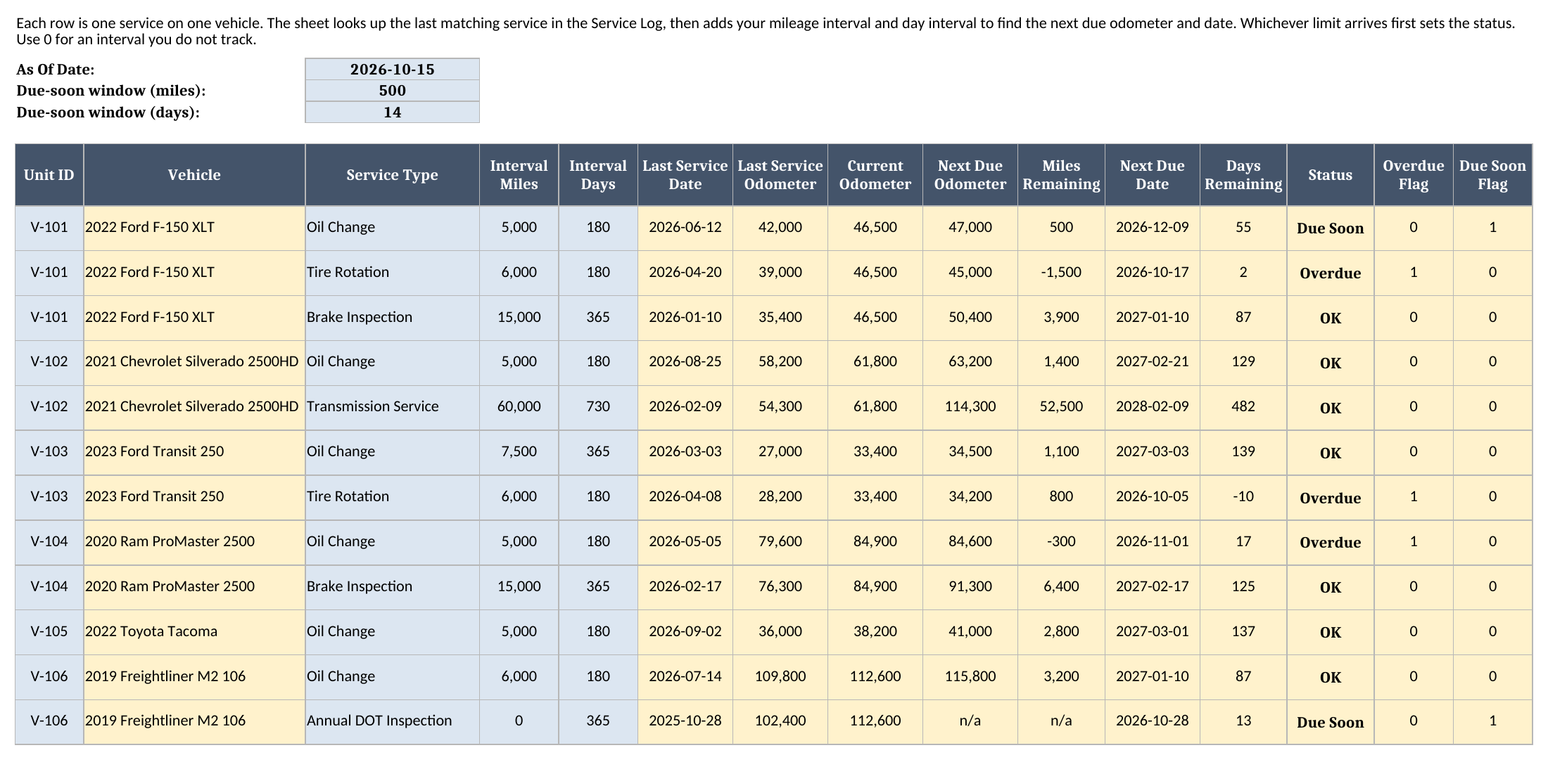 Service Schedule sheet showing last service, next due odometer, miles remaining, next due date, days remaining, and Overdue, Due Soon, or OK status