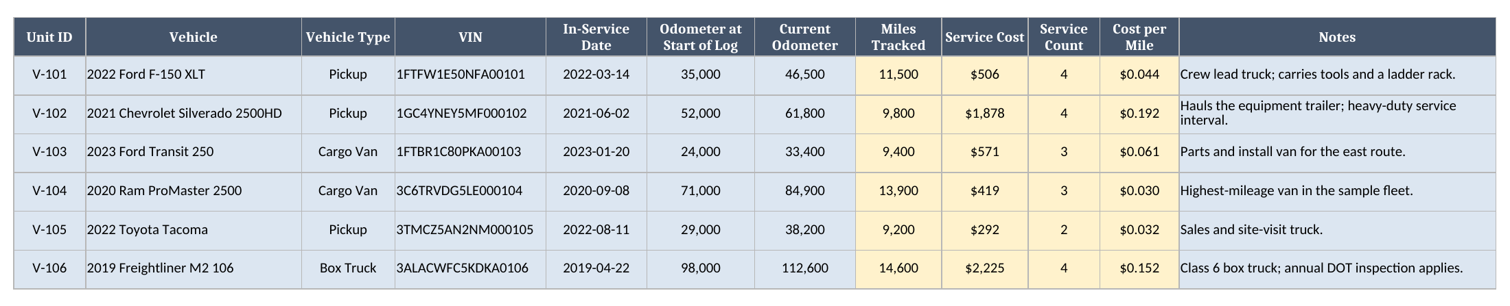 Vehicles sheet showing six sample vehicles with unit IDs, VINs, odometer readings, miles tracked, service cost, and cost per mile