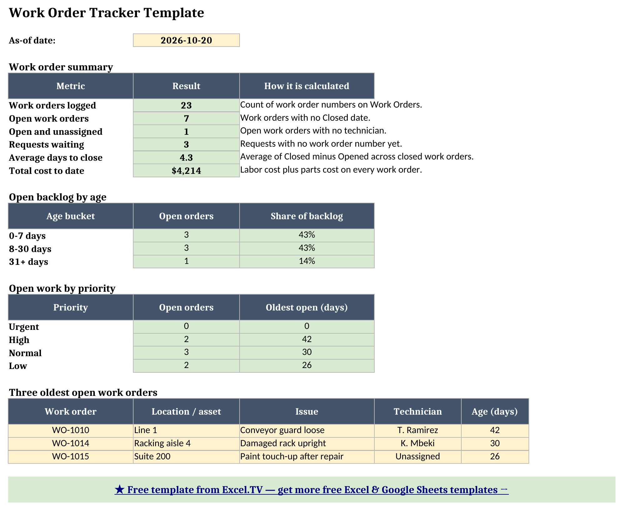Dashboard sheet showing 23 work orders logged, 7 open, 4.3 average days to close, a backlog by age table, open work by priority, and the three oldest open work orders