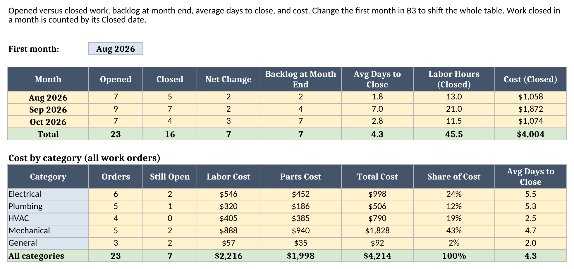 Monthly Report sheet showing opened, closed, backlog, and average days to close for August through October 2026, plus a cost-by-category table